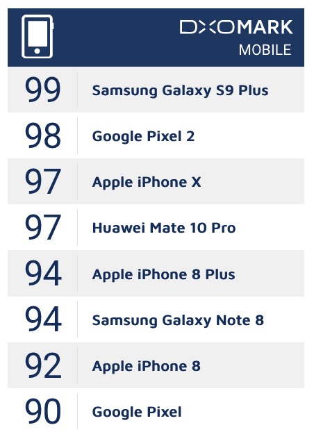 Samsung Galaxy S9 Camera Outperforms Pixel 2, iPhone X [Report]