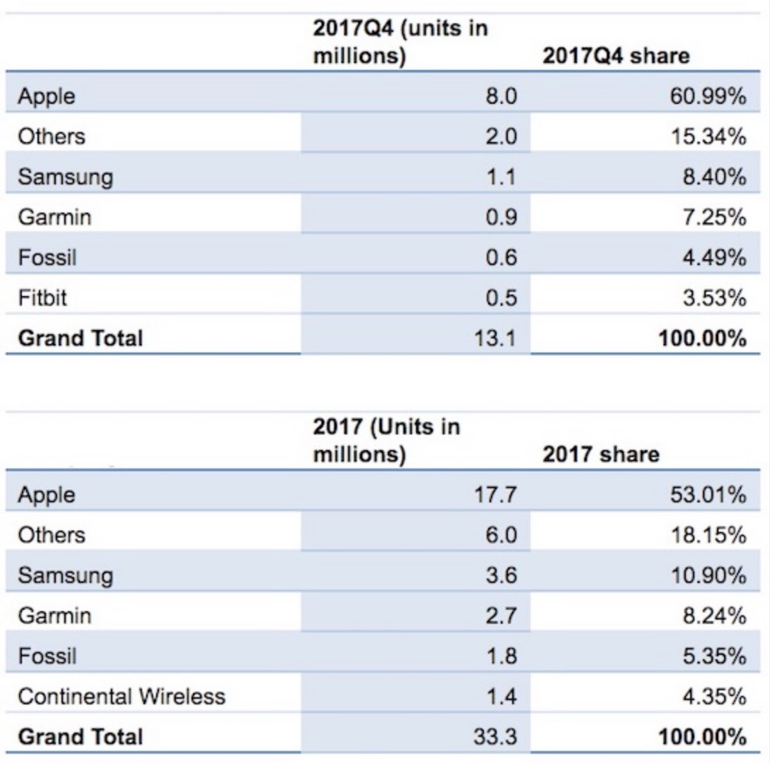 Apple Watch Outsold All Other Smartwatches Combined Last Year [Chart]