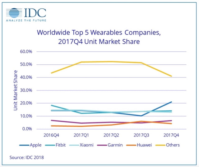 Apple Watch Outsold All Other Smartwatches Combined Last Year [Chart]