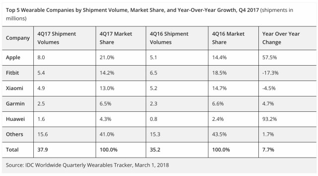 Apple Watch Outsold All Other Smartwatches Combined Last Year [Chart]