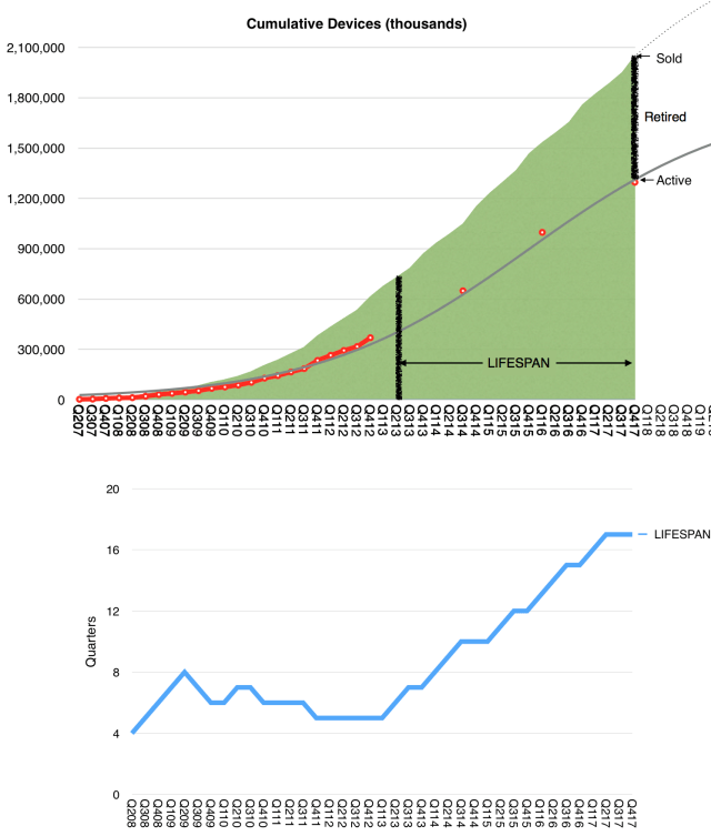 The Average Apple Device Has a Lifespan of Over Four Years [Chart]