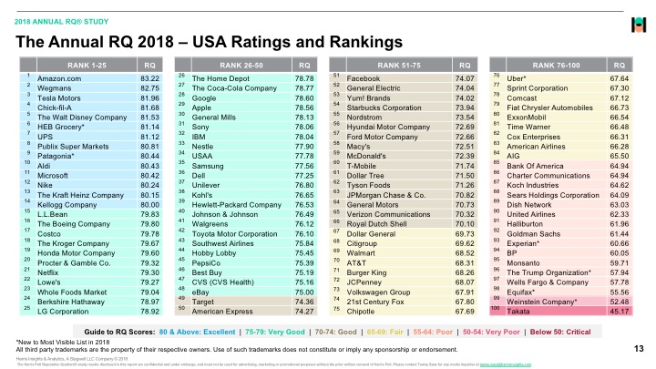Apple Drops to 29th in Harris Poll on Corporate Reputation [Chart]