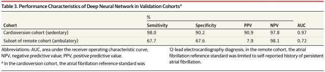 Peer Reviewed Study Finds That Cardiogram and Apple Watch Can Detect Atrial Fibrillation With 97% Accuracy