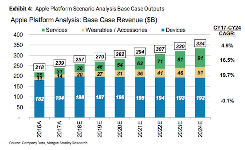 Services Will Drive Almost All of Apple&#039;s Revenue Growth Over the Next Five Years [Report]