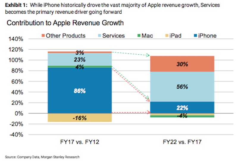 Services Will Drive Almost All of Apple&#039;s Revenue Growth Over the Next Five Years [Report]