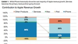 Services Will Drive Almost All of Apple's Revenue Growth Over the Next Five Years [Report]