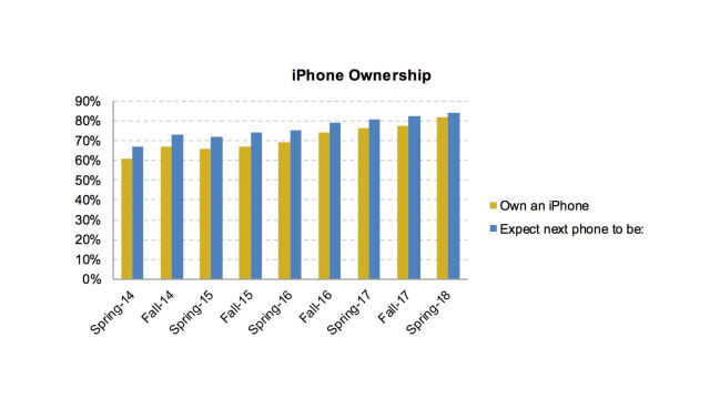 82% of Teens Currently Own an iPhone [Chart]