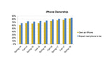 82% of Teens Currently Own an iPhone [Chart]