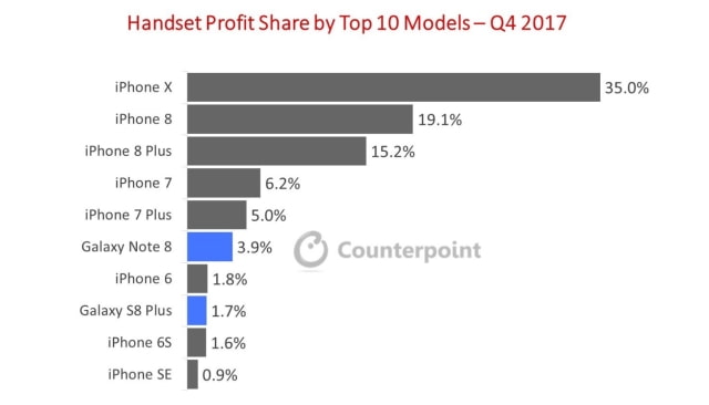 Apple iPhone X Captured 35% of Total Handset Industry Profits in Q4 2017 [Chart]