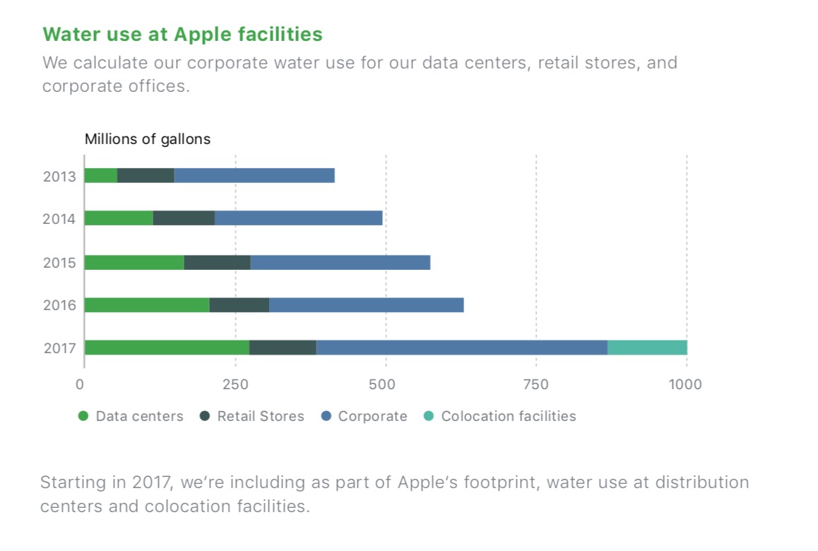 Apple Releases 2018 Environmental Responsibility Report