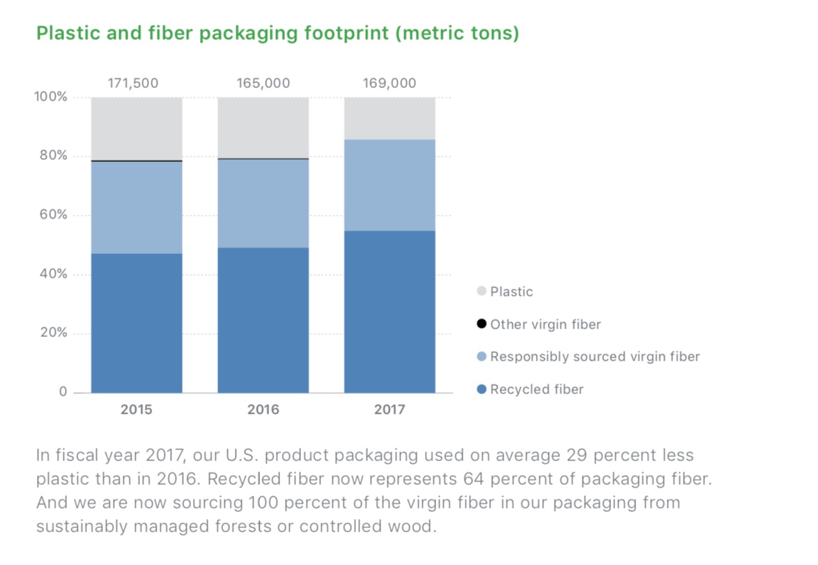 Apple Releases 2018 Environmental Responsibility Report