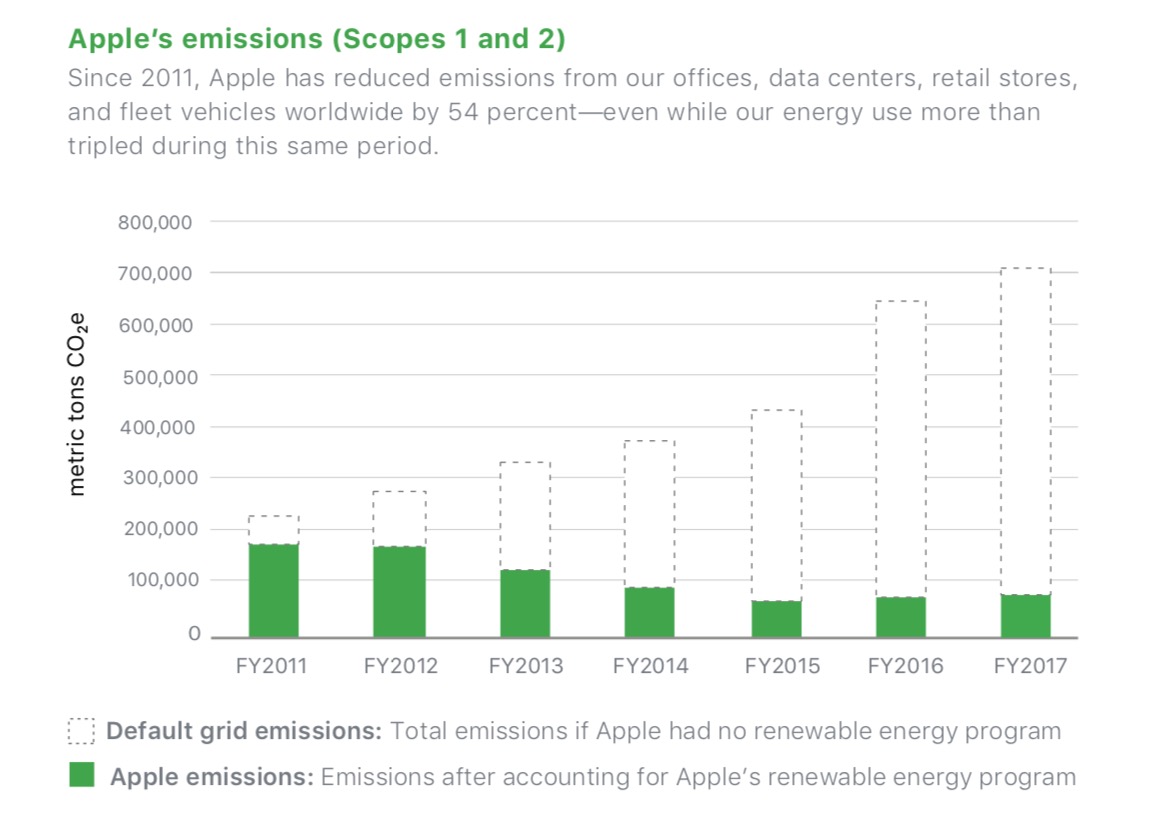 Apple Releases 2018 Environmental Responsibility Report