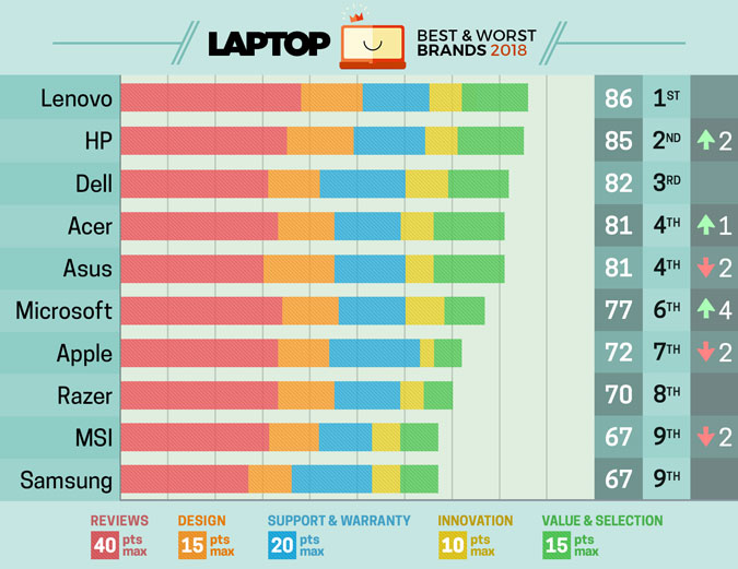 MacBook Drops to 7th in LAPTOP&#039;s 2018 Rankings [Chart]