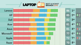 MacBook Drops to 7th in LAPTOP's 2018 Rankings [Chart]