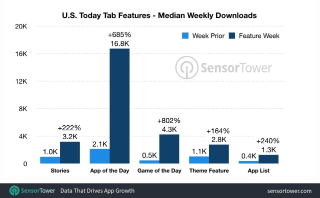 Getting Featured on the iOS 11 App Store Can Boost Downloads by Up to 800% [Chart]