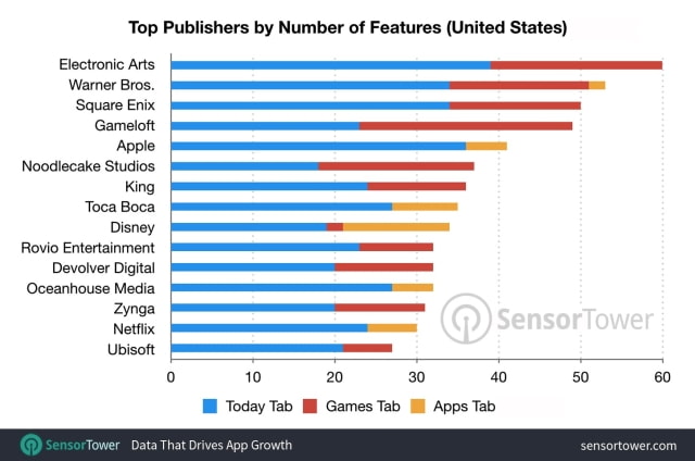 Getting Featured on the iOS 11 App Store Can Boost Downloads by Up to 800% [Chart]