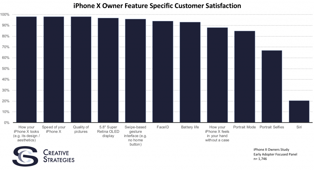 Early iPhone X Adopters Are Happy With All But One Feature [Chart]
