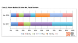 iPhone X Share of U.S. iPhone Sales Dropped to 16% Last Quarter [Chart]