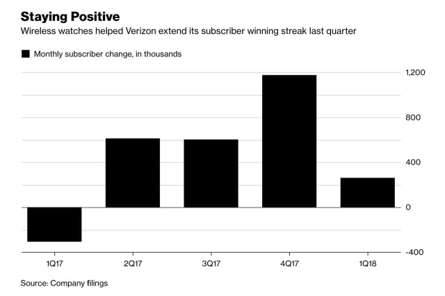 Apple Watch Helps Verizon Grow Subscribers Despite Loss of Phone and Tablet Customers [Chart]