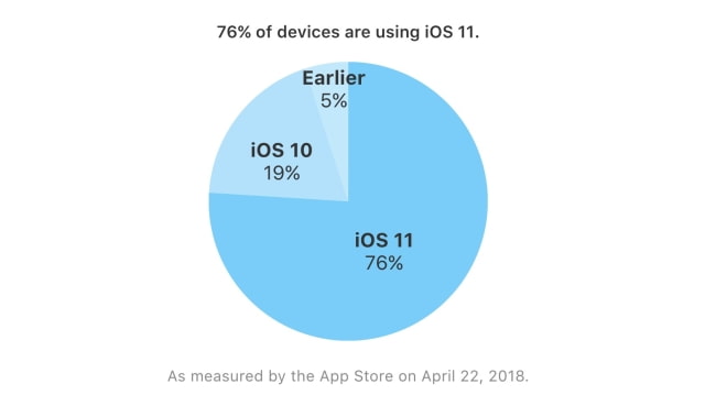 iOS 11 Adoption Reaches 76% [Chart]