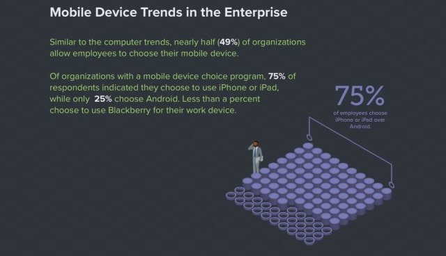 75% of Enterprise Employees Prefer iOS Over Android, 72% Choose Mac Over PC [Report]
