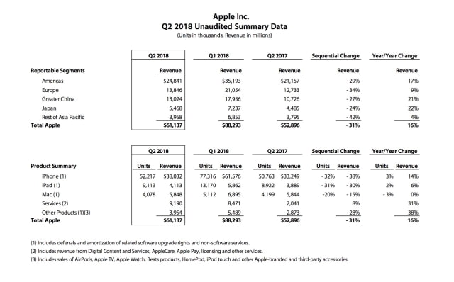 Apple Reports Q2 FY18 Earnings: $61.1 Billion in Revenue, 52.2 Million iPhones Sold [Chart]