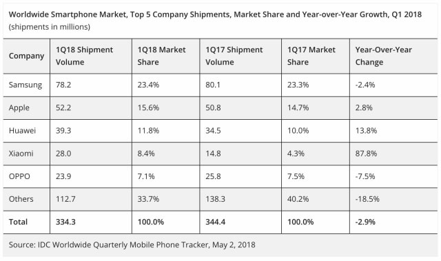 Worldwide Smartphone Market Declines 2.9% in 1Q18, Apple Market Share Up 2.8% [Chart]