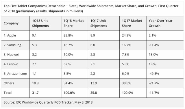 iPad Shipments Grow 2.1% as Global Tablet Market Declines 11.7% [Chart]