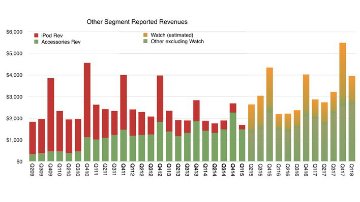 Total Apple Watch Sales Estimated at 46 Million [Chart]