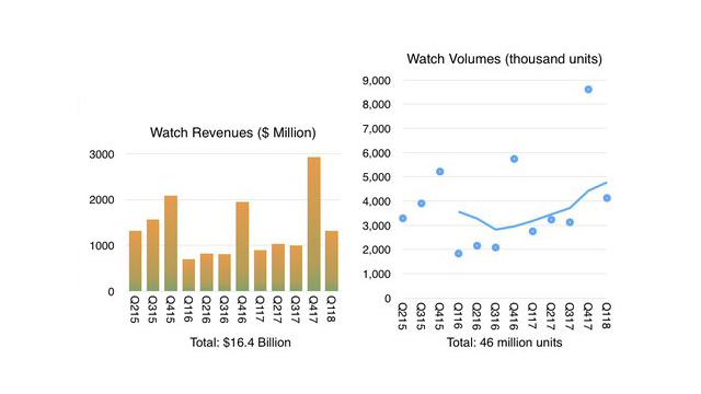 Total Apple Watch Sales Estimated at 46 Million [Chart]
