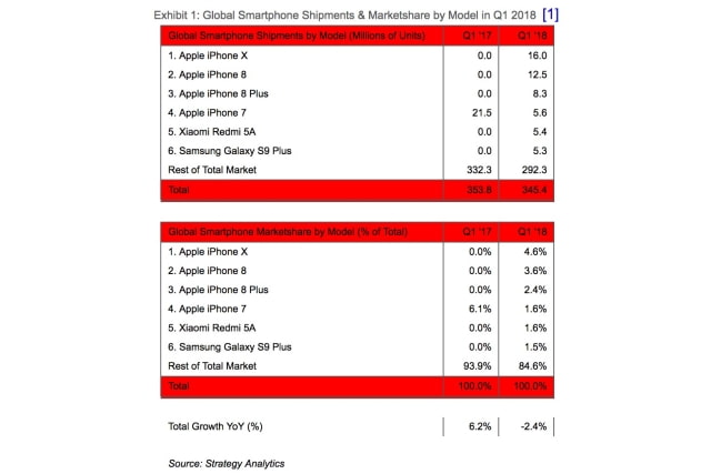 Apple iPhone X Was World&#039;s Best-Selling Smartphone in Q1 2018 [Chart]