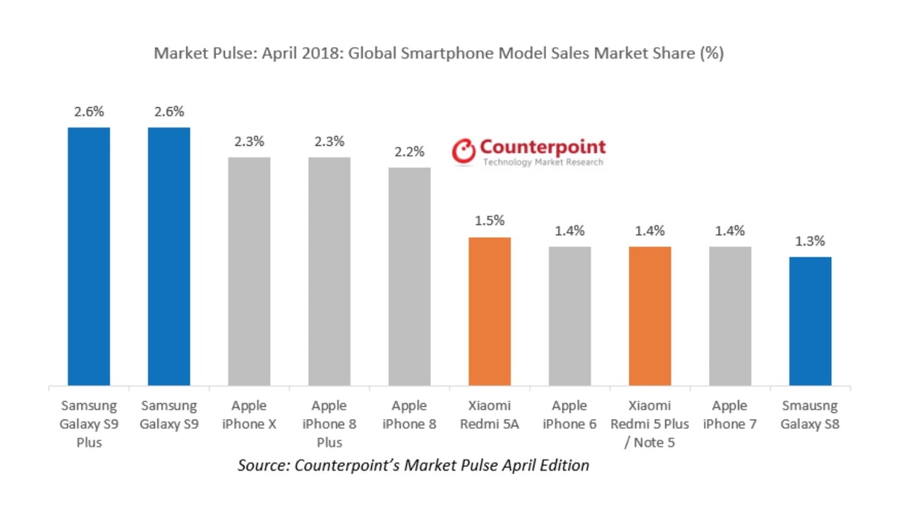 Phone Sales 2018 Chart