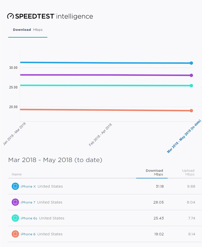 Samsung Galaxy S9 Downloads 34% Faster Than iPhone X Over Cellular [Chart]