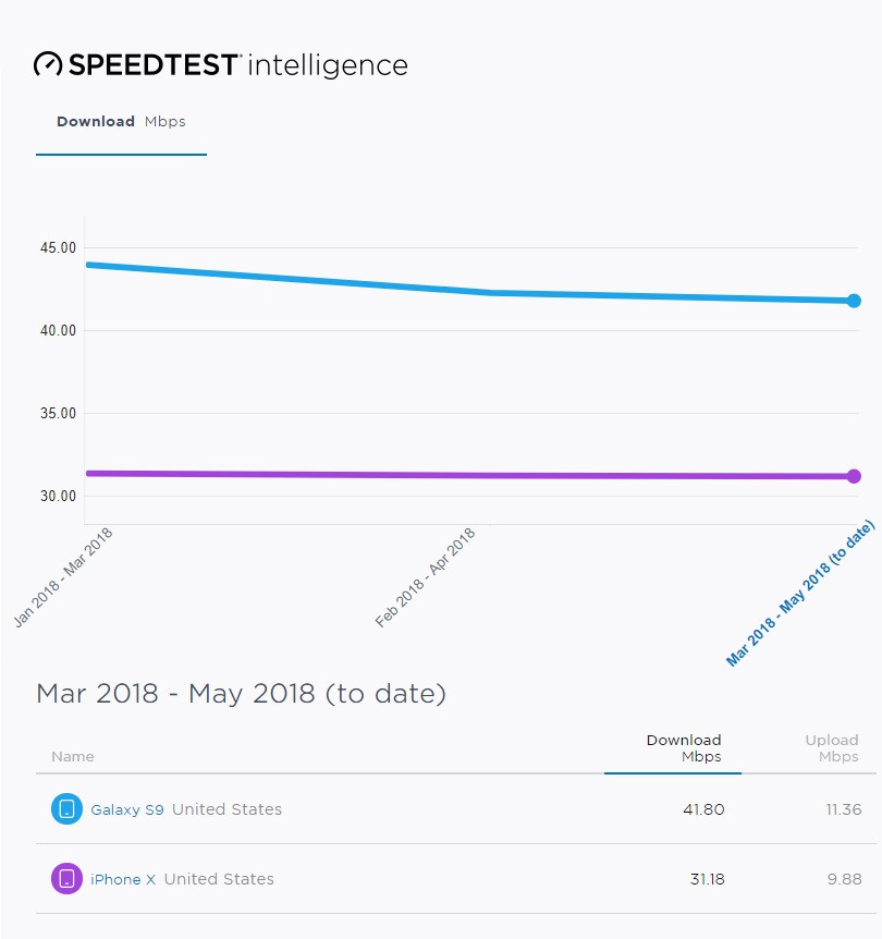 Samsung Galaxy S9 Downloads 34% Faster Than iPhone X Over Cellular [Chart]