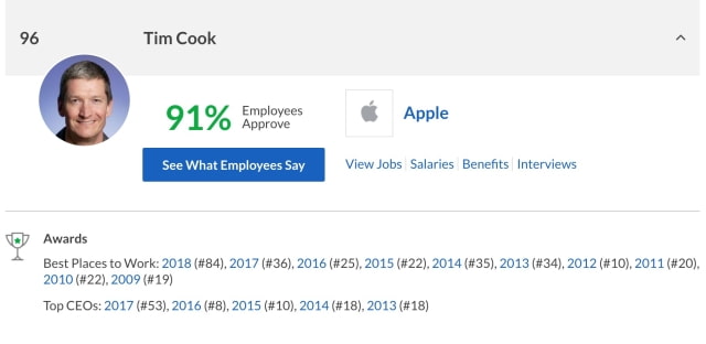 Tim Cook Drops to 96th in Glassdoor&#039;s 2018 List of Top CEOs