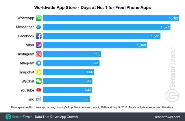 The Most Popular Apps and Games in App Store History [Chart]