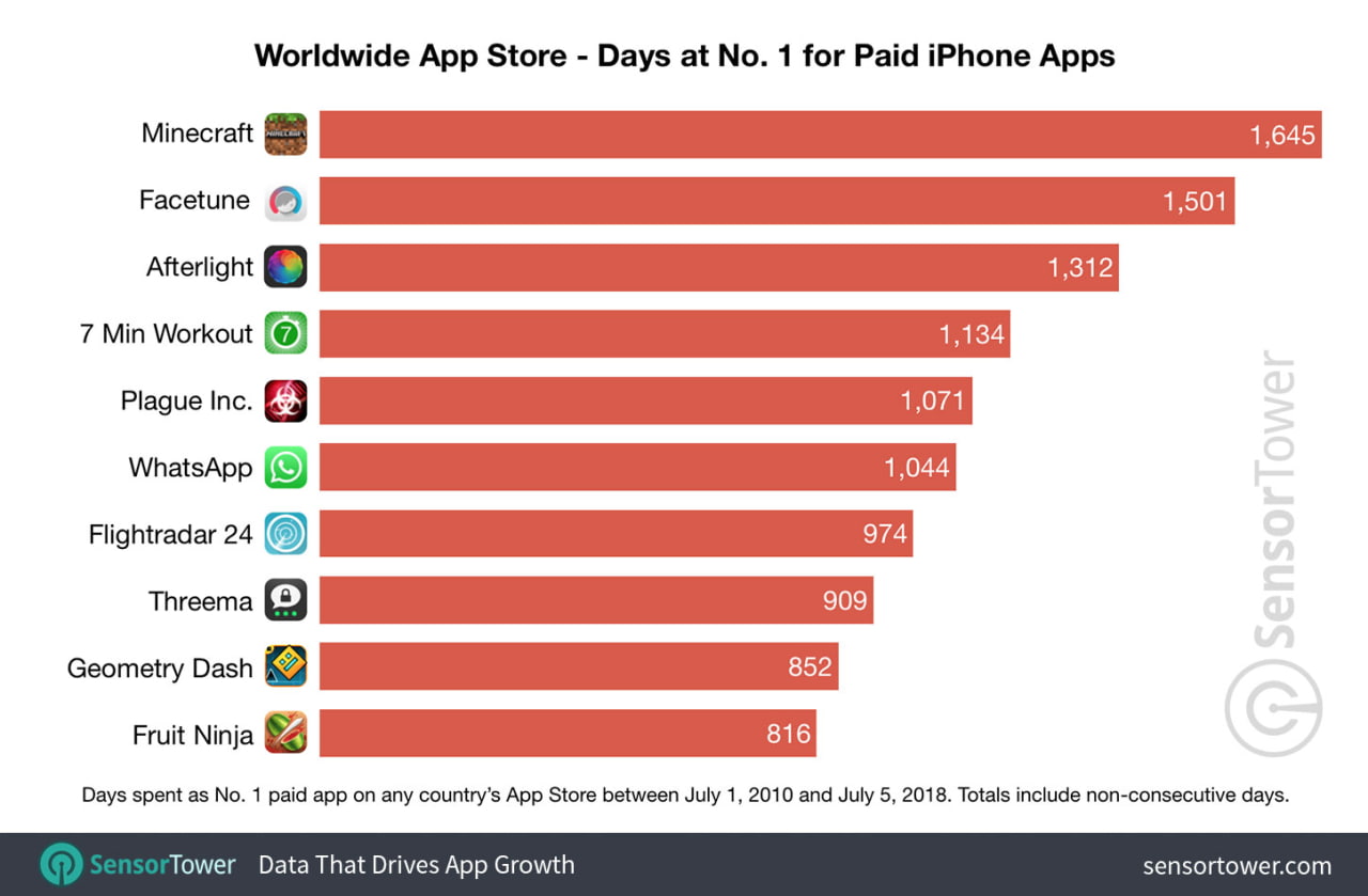 The Most Popular Apps and Games in App Store History [Chart] iClarified