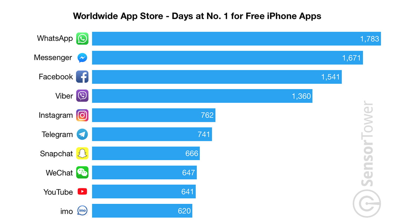 The Most Popular Apps and Games in App Store History [Chart] - iClarified