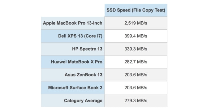 Ssd Chart