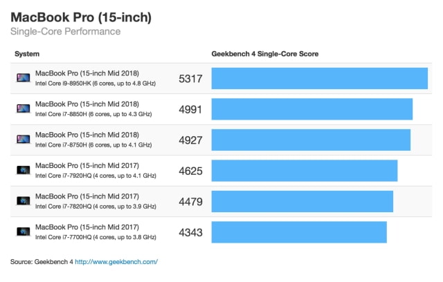 Preliminary Benchmarks for New MacBook Pros Show Biggest Jump in Performance Since 2011 [Chart]