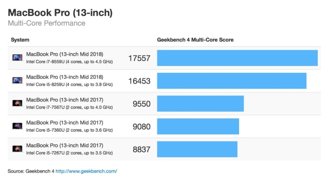 Preliminary Benchmarks for New MacBook Pros Show Biggest Jump in Performance Since 2011 [Chart]