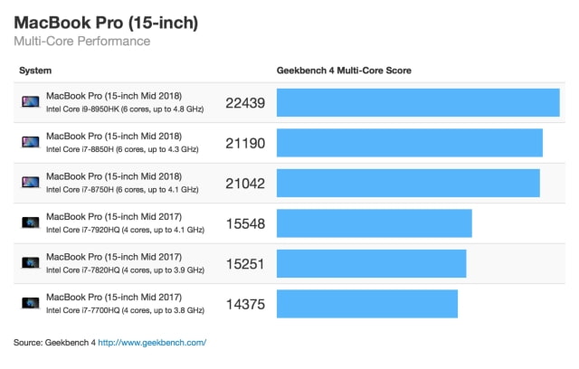 Preliminary Benchmarks for New MacBook Pros Show Biggest Jump in Performance Since 2011 [Chart]