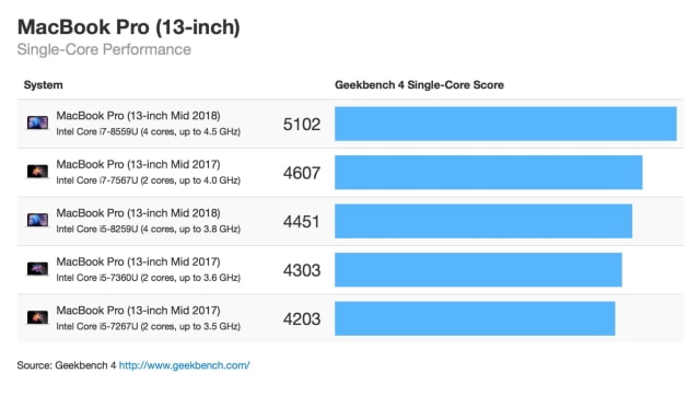 Preliminary Benchmarks for New MacBook Pros Show Biggest Jump in Performance Since 2011 [Chart]