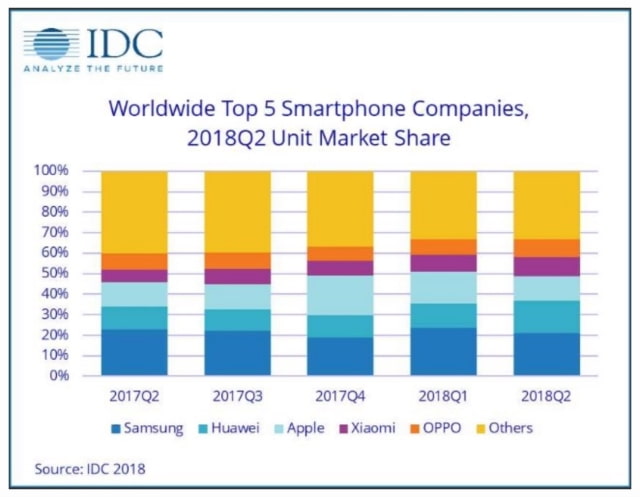 Huawei Surpasses Apple to Become World&#039;s Second Largest Smartphone Manufacturer [Chart]