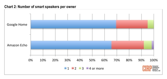 HomePod Now Has a &#039;Small But Meaningful Share&#039; of the Smart Speaker Market [Report]