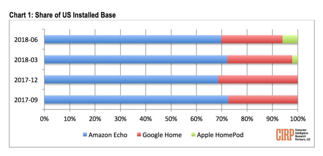 HomePod Now Has a &#039;Small But Meaningful Share&#039; of the Smart Speaker Market [Report]