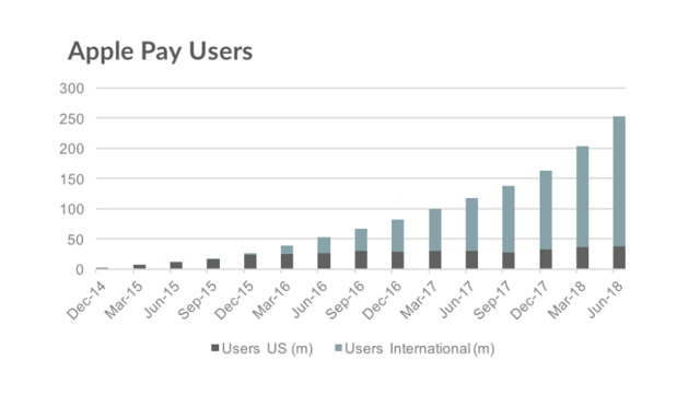 Apple Pay Now Has Over 252 Million Users [Report]