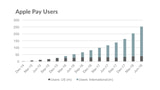 Apple Pay Now Has Over 252 Million Users [Report]