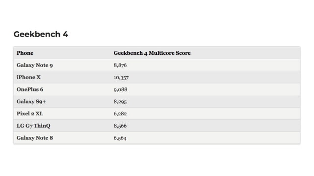Early Benchmarks Reveal iPhone X is Faster Than the New Galaxy Note9 [Chart]