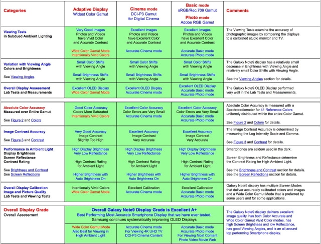 Samsung Galaxy Note9 Display Receives Highest Grade Ever [Report]